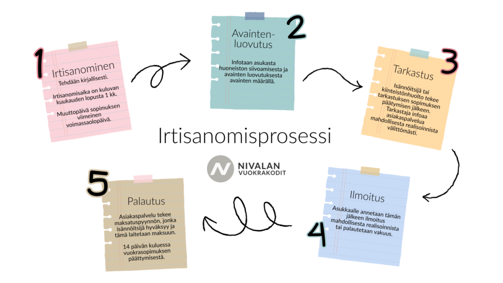 Prosessi kuvaus irtisanomisesta